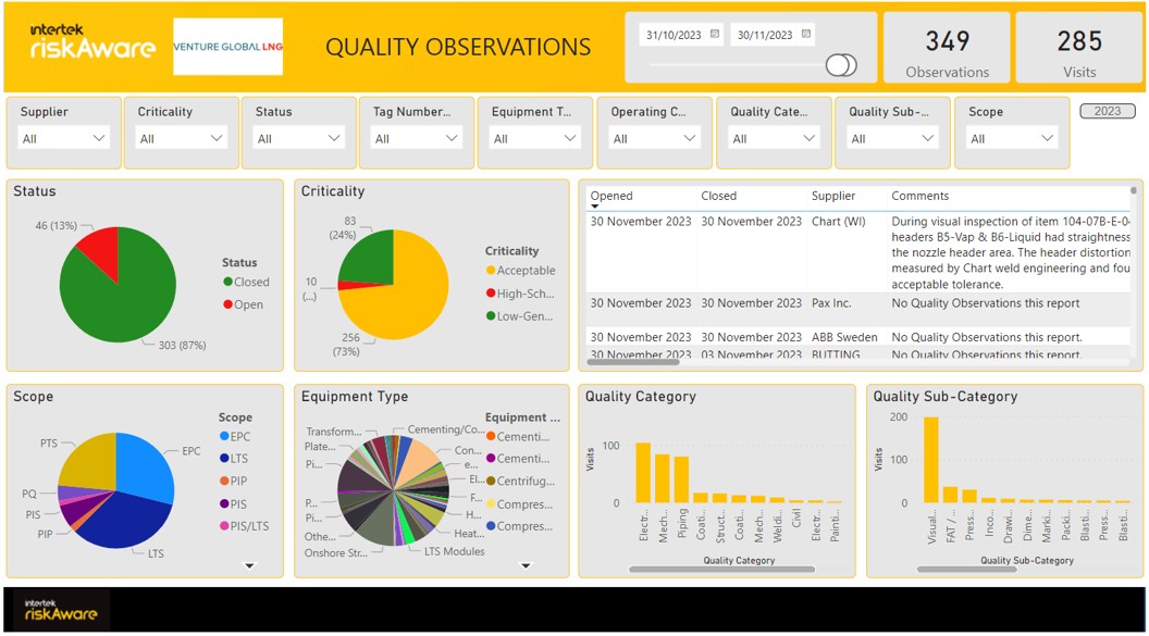 database dashboard showing graphics and lists of quality observations inspection data for equipment manufacturers
