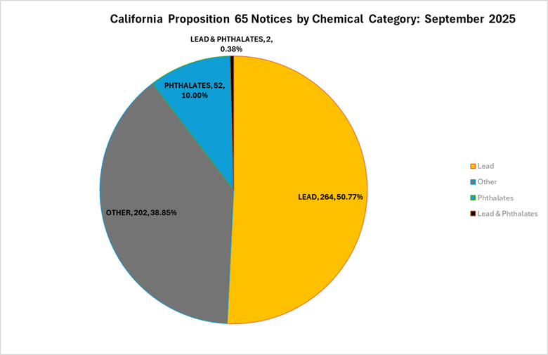 A pie chart of California Proposition 65 notices issued in September 2025.