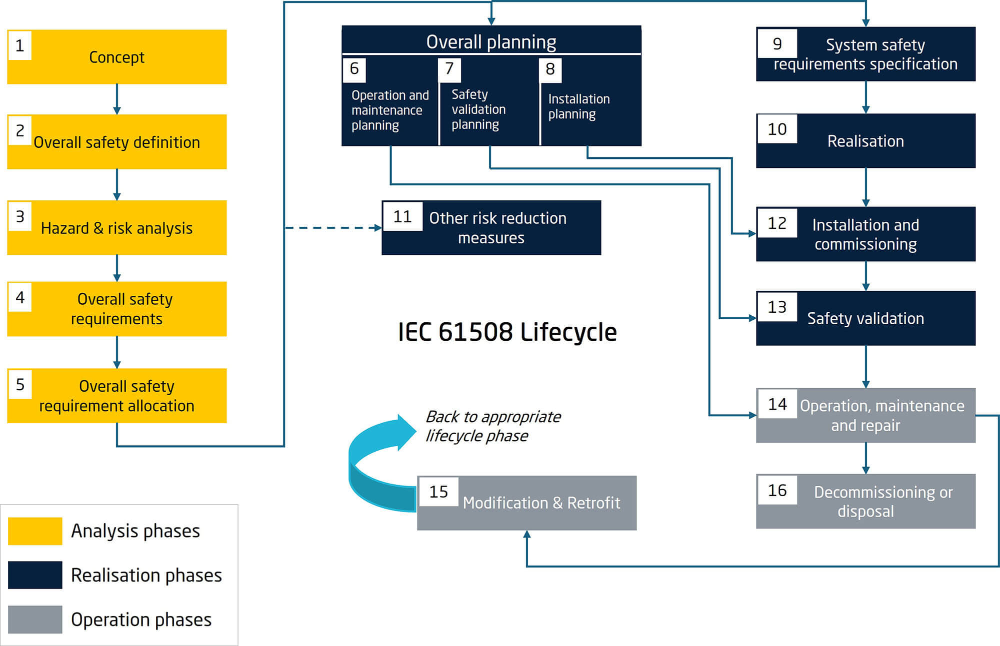 IEC 61508 Functional Safety Lifecycle Flowchart