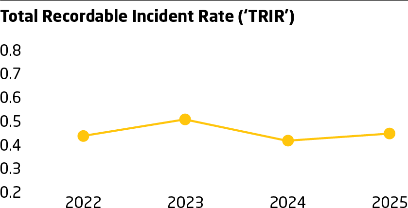 Health and Safety KPI Chart from 2025 Sustainability Report